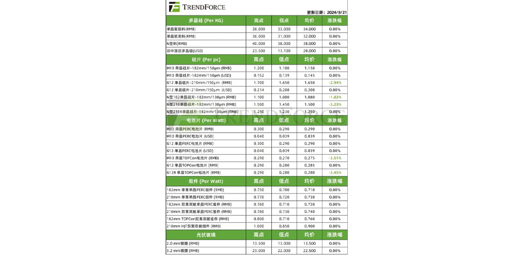 The Extrusion Effect Of Silicon Materials Becomes More Apparent Under Extreme Pricing Pressure (July 18, 2024).