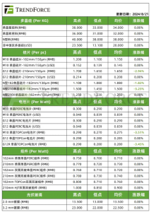 The Extrusion Effect Of Silicon Materials Becomes More Apparent Under Extreme Pricing Pressure (July 18, 2024).