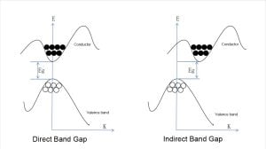 Direct Band Gap and Indirect Band Gap